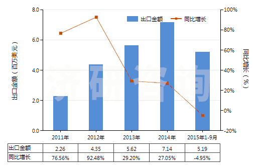 2011-2015年9月中國(guó)聚丙烯長(zhǎng)絲變形紗線(非供零售用)(HS54023400)出口總額及增速統(tǒng)計(jì) 2011-2015年9月中國(guó)聚丙烯長(zhǎng)絲變形紗線(非供零售用)(HS54023400)出口總額及增速統(tǒng)計(jì)